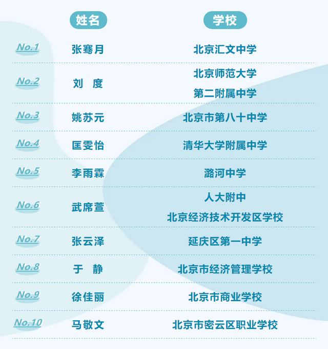 |“北京市优秀学生”名单揭晓！这10名同学获奖