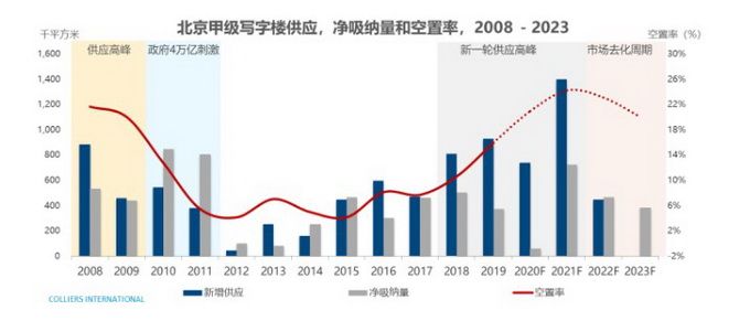 |2021年北京写字楼市场或将迎来高供应，自贸区需求反弹