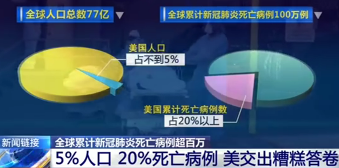 美国疫情|一份糟糕的答卷！全球每5个死亡病例就有1个来自美国