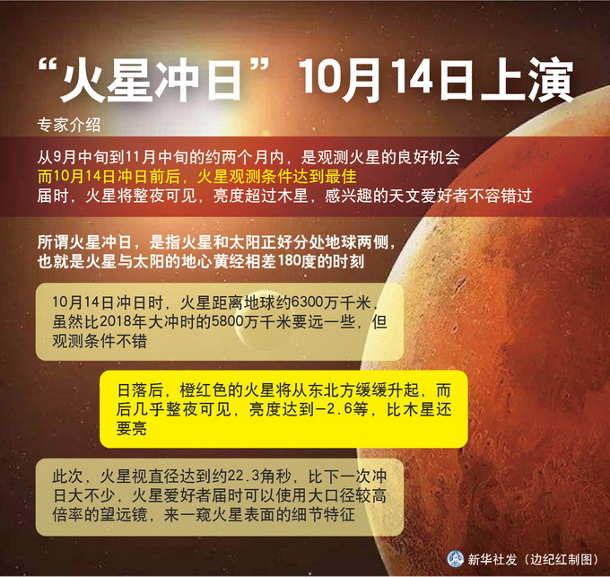|两场天象景观将同一天上演，“火星冲日”平均每两年多才会出现一次