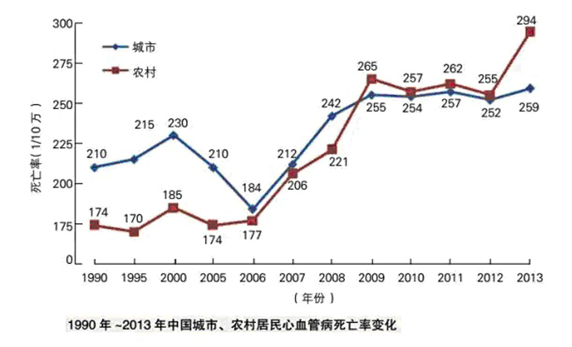 揭秘中國心血管病報告2014:患病率上升