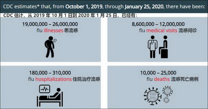 美国爆发致命流感!