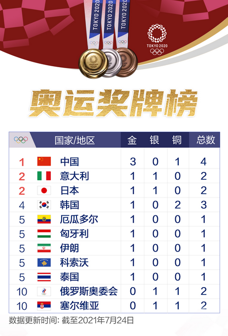奥运奖牌榜来了!中国队首日夺得3金1铜,高居金牌榜和奖牌榜第一位