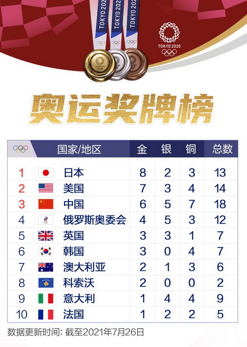 7月26日东京奥运会奖牌榜:中国队6金排名第三